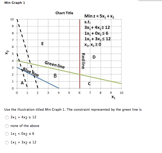 Solved Use the illustration titled Min Graph 1. The | Chegg.com