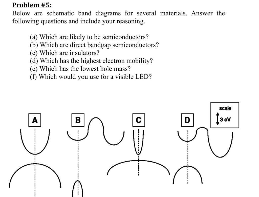 Solved Problem #5: Below are schematic band diagrams for | Chegg.com