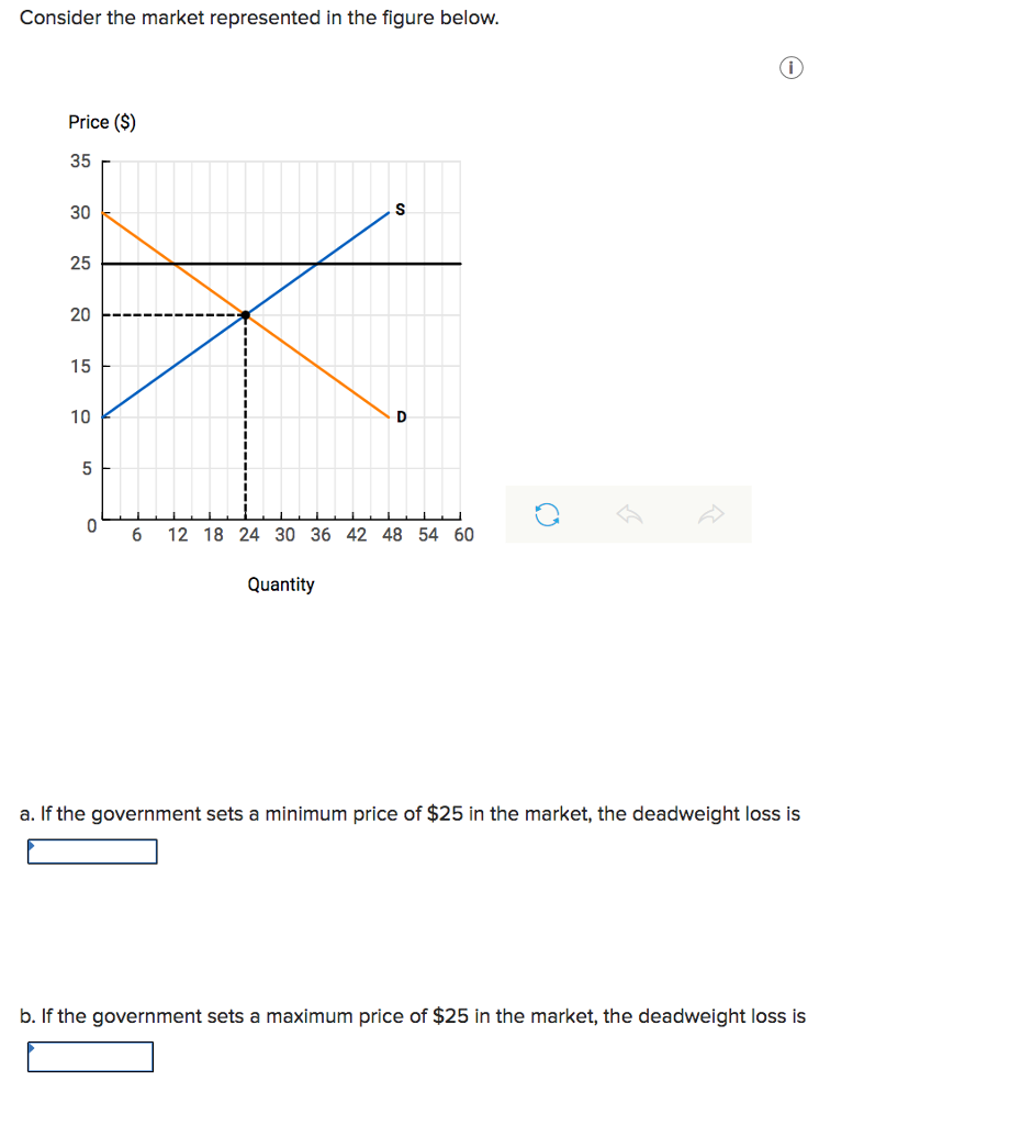 Solved Consider The Market Represented In The Figure Below | Chegg.com