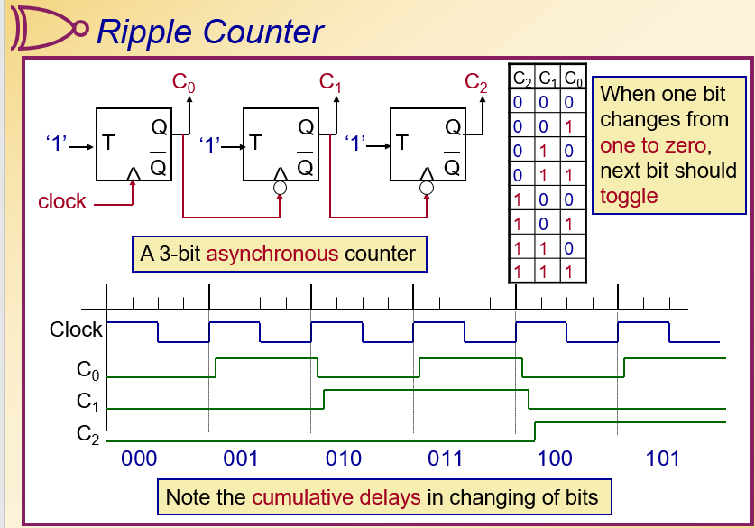 solved-refer-to-the-3-bit-asynchronous-ripple-counter-chegg