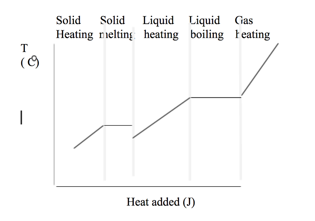 Solved Refer to the heating curve below. On the basis