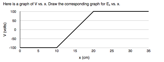 solved-here-is-a-graph-of-v-vs-x-draw-the-corresponding-chegg