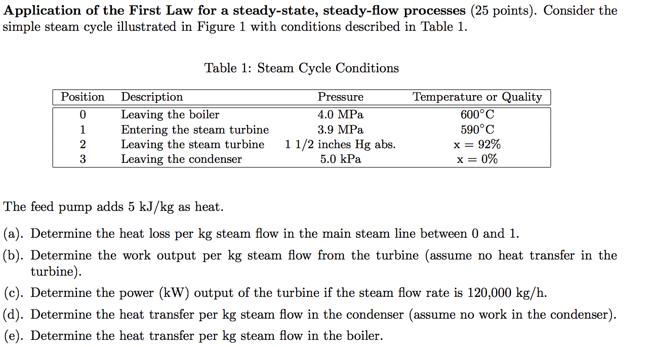 The cycle steam charts