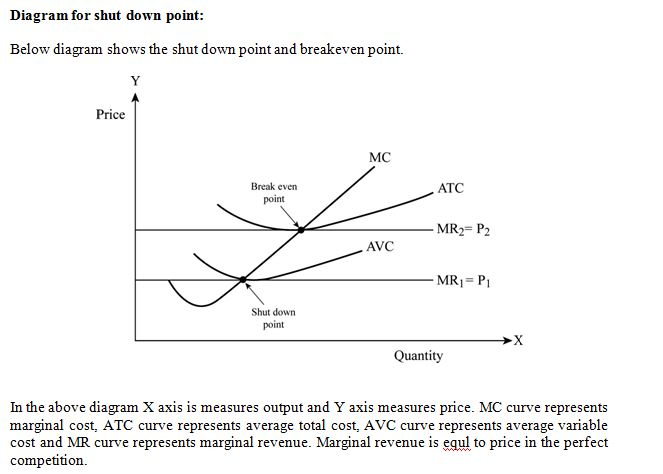 Diagram for shut down point: Below diagram shows the | Chegg.com