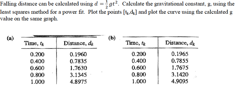 Falling distance can be calculated using d = 1/2 | Chegg.com