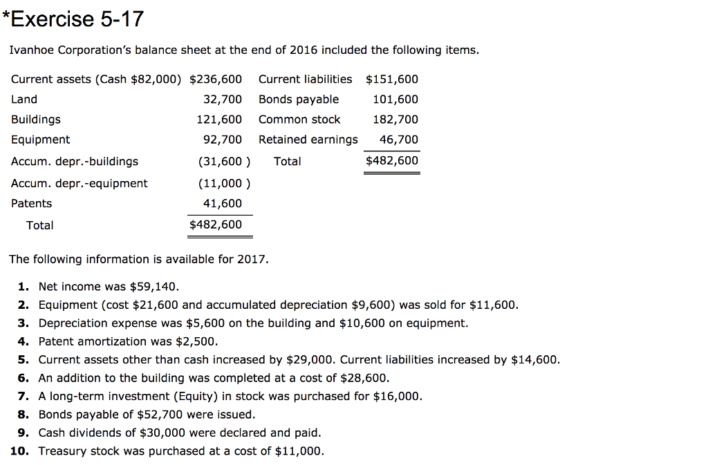 Solved *Exercise 5-17 Ivanhoe Corporation's balance sheet at | Chegg.com