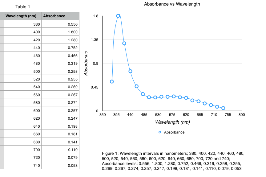 solved-absorbance-vs-wavelength-table-1-wavelength-nm-chegg