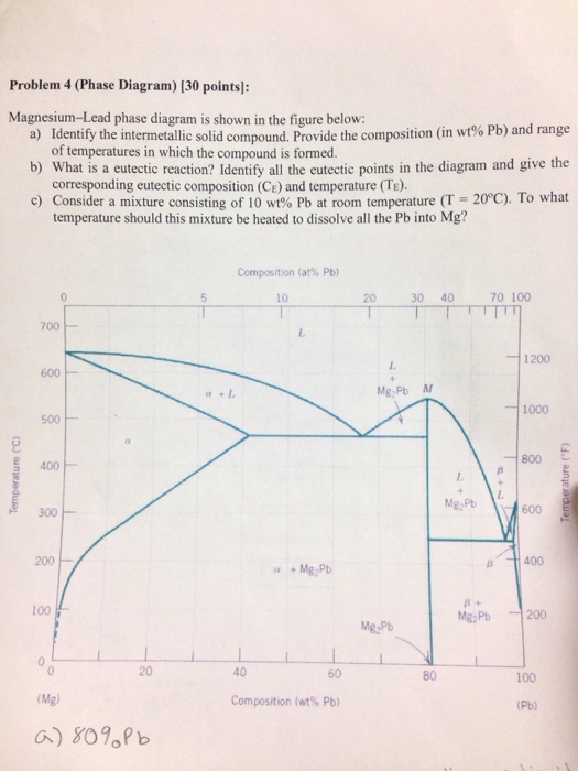 MagnesiumLead phase diagram is shown in the figure