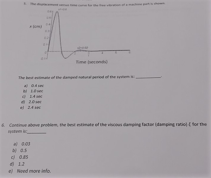 Solved The displacement versus time curve for the free | Chegg.com