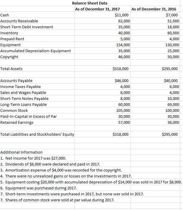 solved-balance-sheet-data-as-of-december-31-2017-as-of-chegg