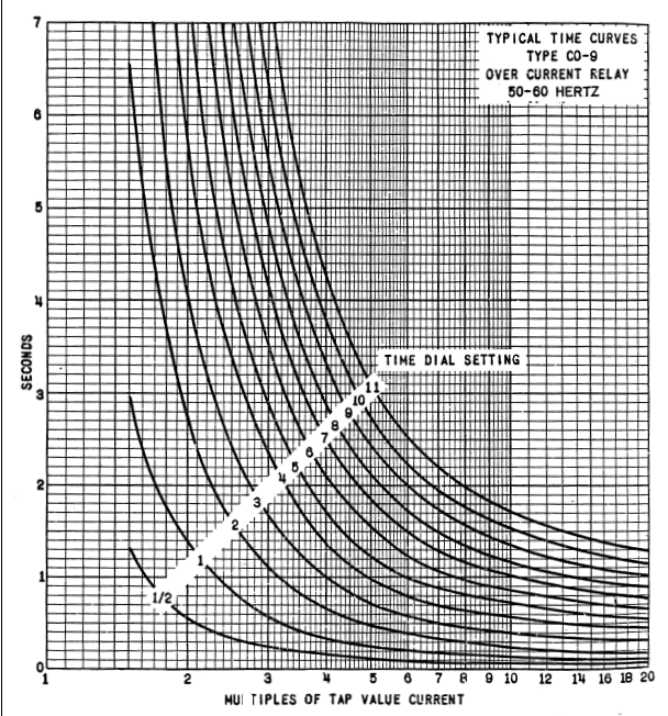 Solved TYPICAL TIME CURVES TYPE CO-90 OVER CURRENT RELAY | Chegg.com