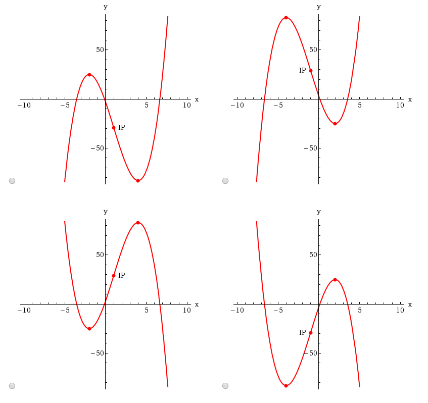 Solved fx) =x3 + 3x2-24x + 3 (a) Make a sign diagram for the | Chegg.com