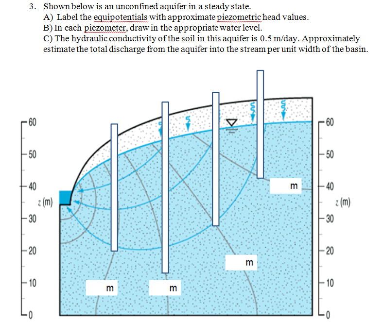 Shown below is an unconfined aquifer in a steady | Chegg.com