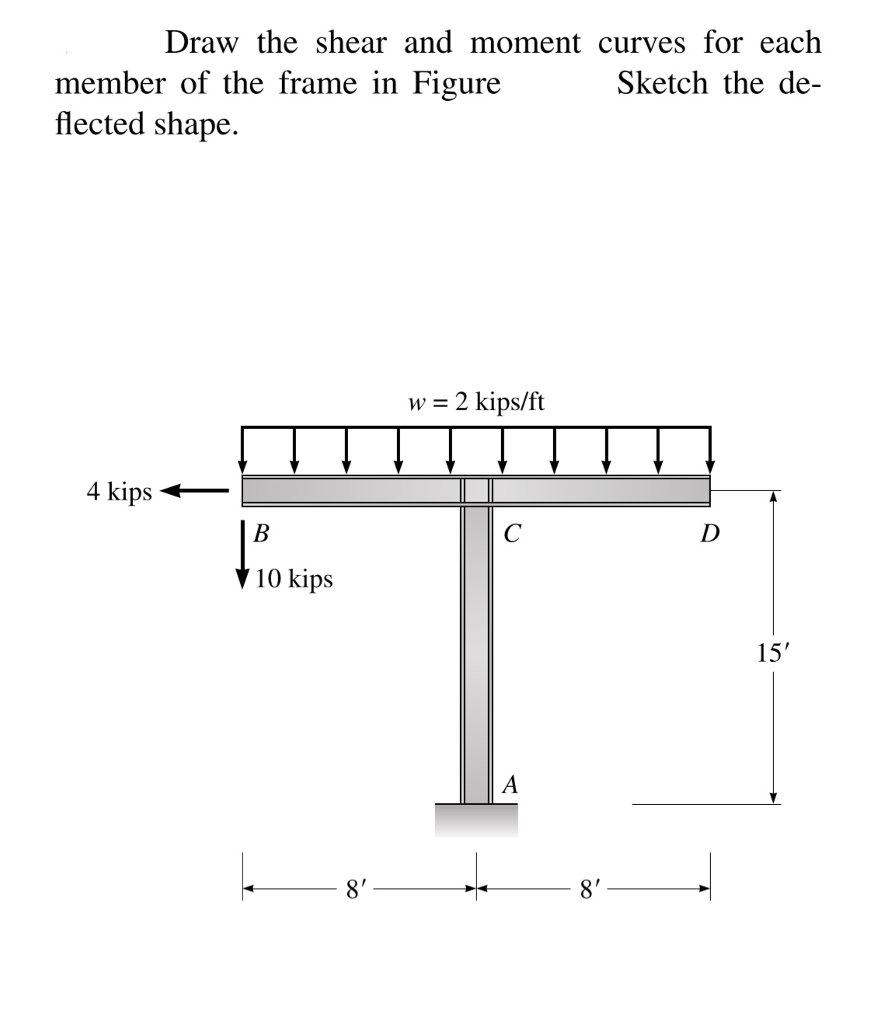 Solved Draw the shear and moment curves for each Sketch the | Chegg.com