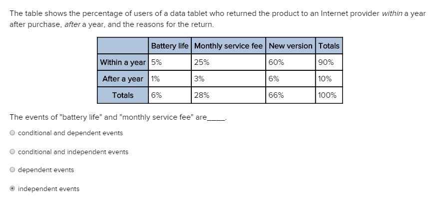 Solved The table shows the percentage of users of a data | Chegg.com