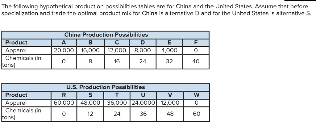 Solved The following hypothetical production possibilities | Chegg.com