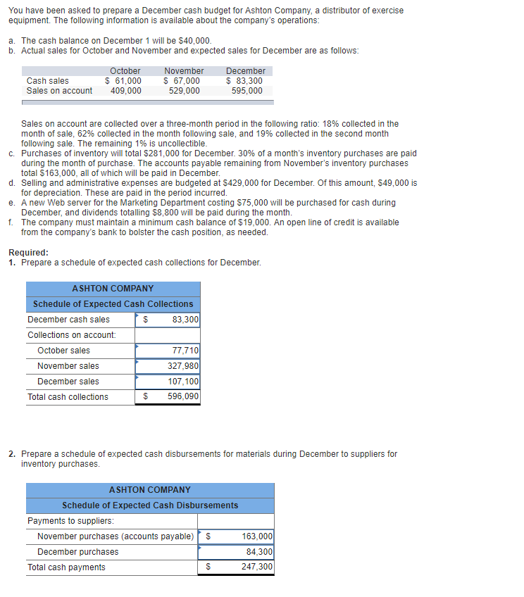 Solved You have been asked to prepare a December cash budget