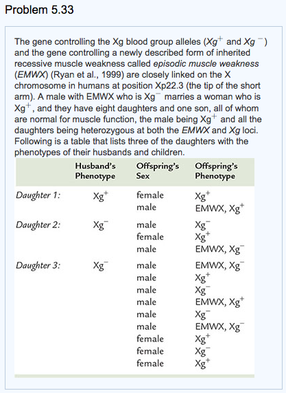 Solved Problem 5 33 The gene controlling the Xg blood group Chegg com