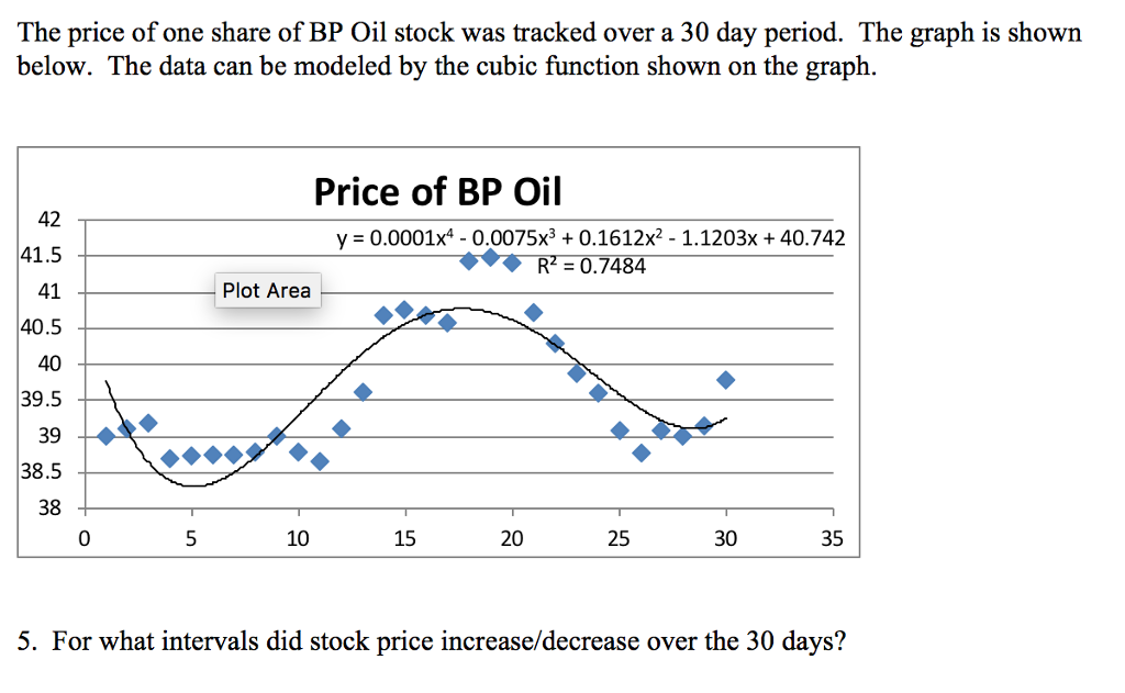 Solved The Price Of One Share Of BP Oil Stock Was Tracked | Chegg.com