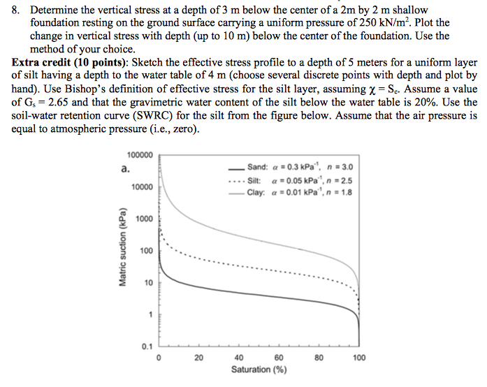 Solved Determine the vertical stress at a depth of 3 m below | Chegg.com