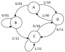 Solved The state machines shown below is an example of a(n): | Chegg.com