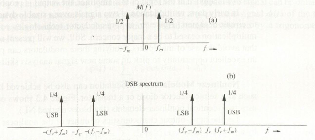 MS 1/12 I/12 (a) (b) DSB spectrum 1/4 1/4 I/4 I/4 USB | Chegg.com