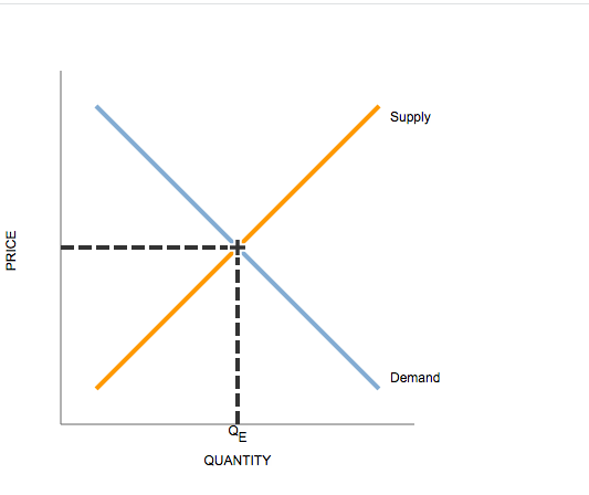 Solved: Suppose That The Following Graph Shows A Free Mark... | Chegg.com