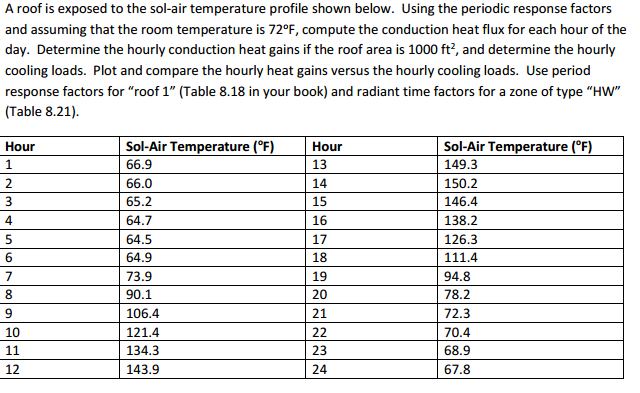 Solved A roof is exposed to the sol-air temperature profile | Chegg.com