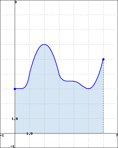 Solved Given the following graph of the function y=f(x) and | Chegg.com