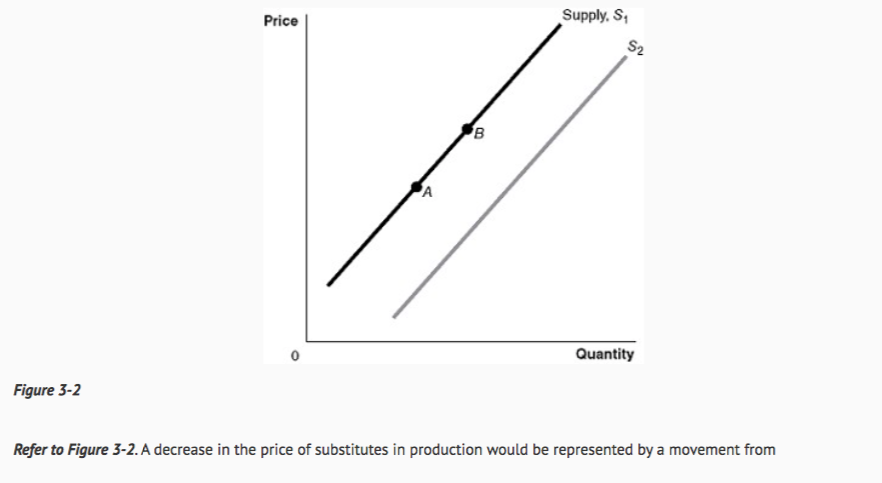 Solved Price Supply. S S2 0 Quantity Figure 3-2 Refer To | Chegg.com