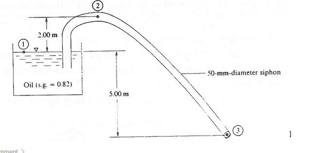 Solved A 50 mm diameter siphon draws oil (S.G. = 0.82) from | Chegg.com