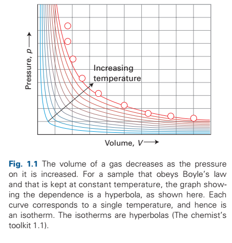 Solved Sketch plots of Avogadro's principle similar to | Chegg.com