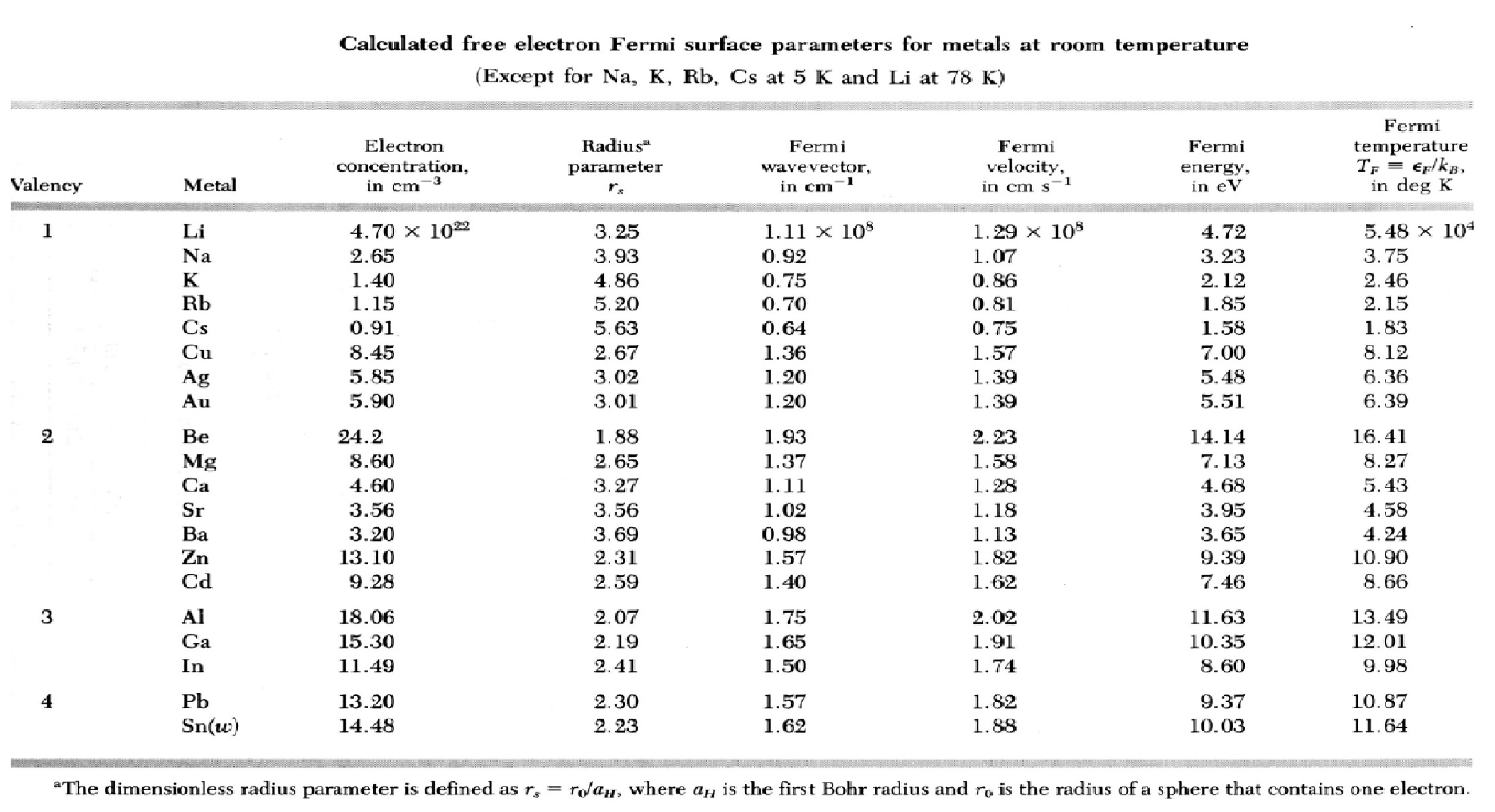 Calculated free electon Fermi surface parameters for | Chegg.com