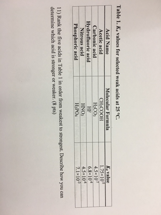 Solved K_a values for selected weak acids at 25 degree C. | Chegg.com