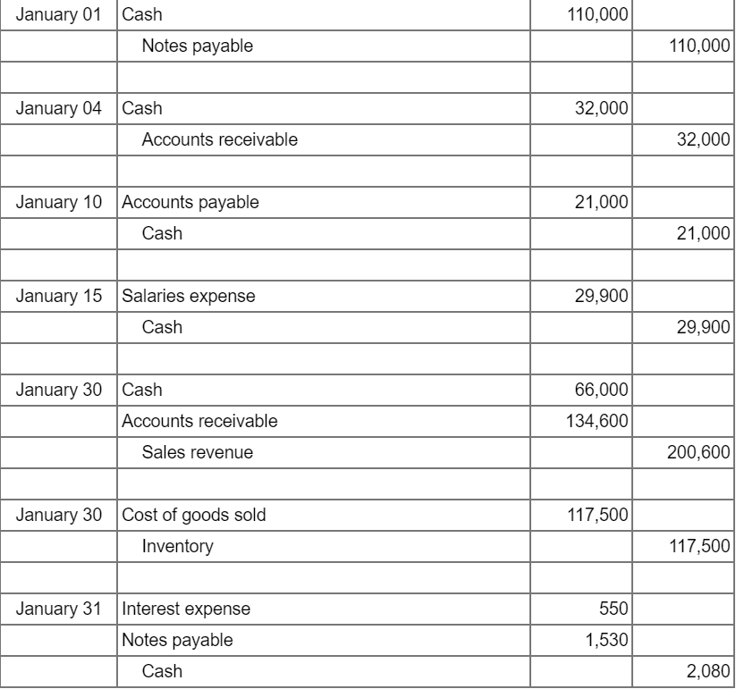 Solved At the end of January, $4,000 of accounts receivable | Chegg.com