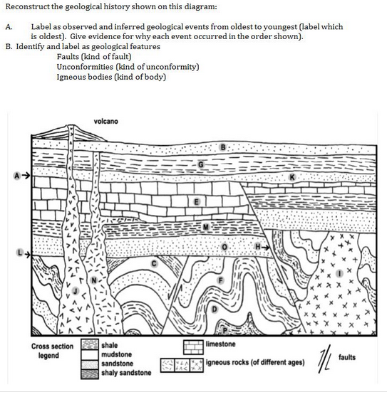 Solved Reconstruct the geological history shown on this
