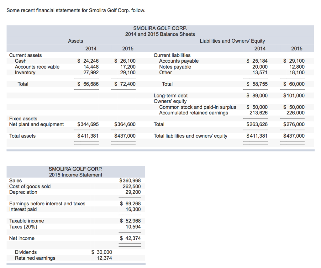 Solved Some recent financial statements for Smolira Golf | Chegg.com