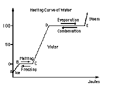 Solved The graph above shows the heating curve of water. Use | Chegg.com