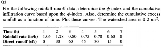 Solved For the following rainfall-runoff data, determine the | Chegg.com