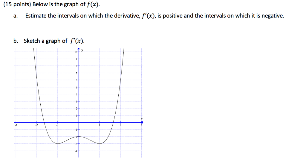 Solved Estimate the intervals on which the derivative, | Chegg.com