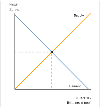 Solved The graph below shows the market for carbon credits. | Chegg.com