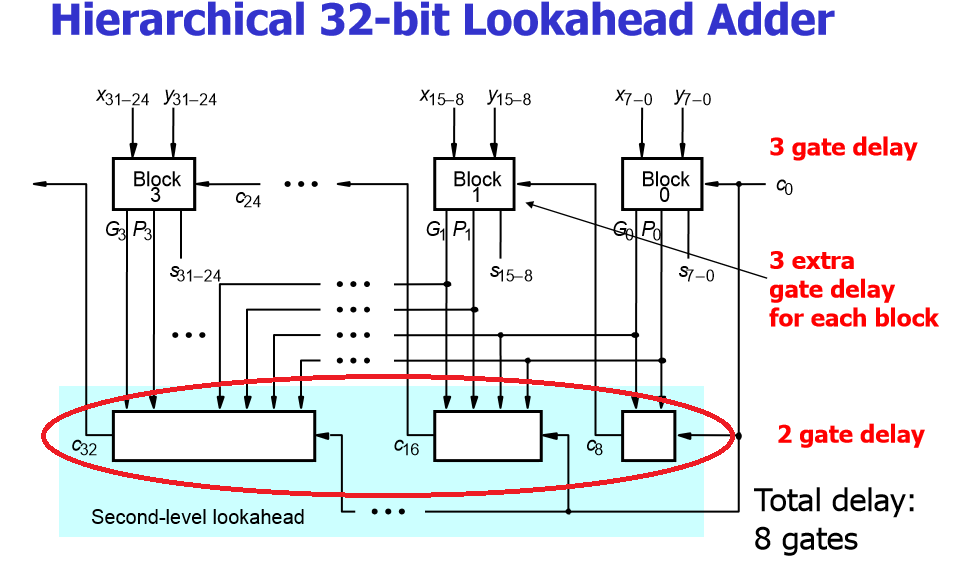 Hierarchical Carry Lookahead Adder