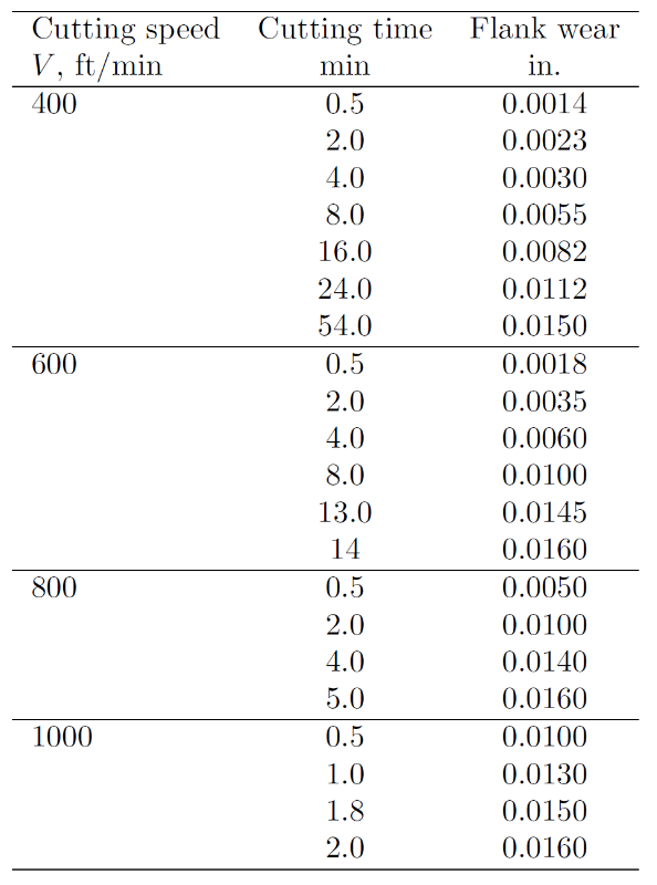 Solved The flank wear data given below is collected during | Chegg.com