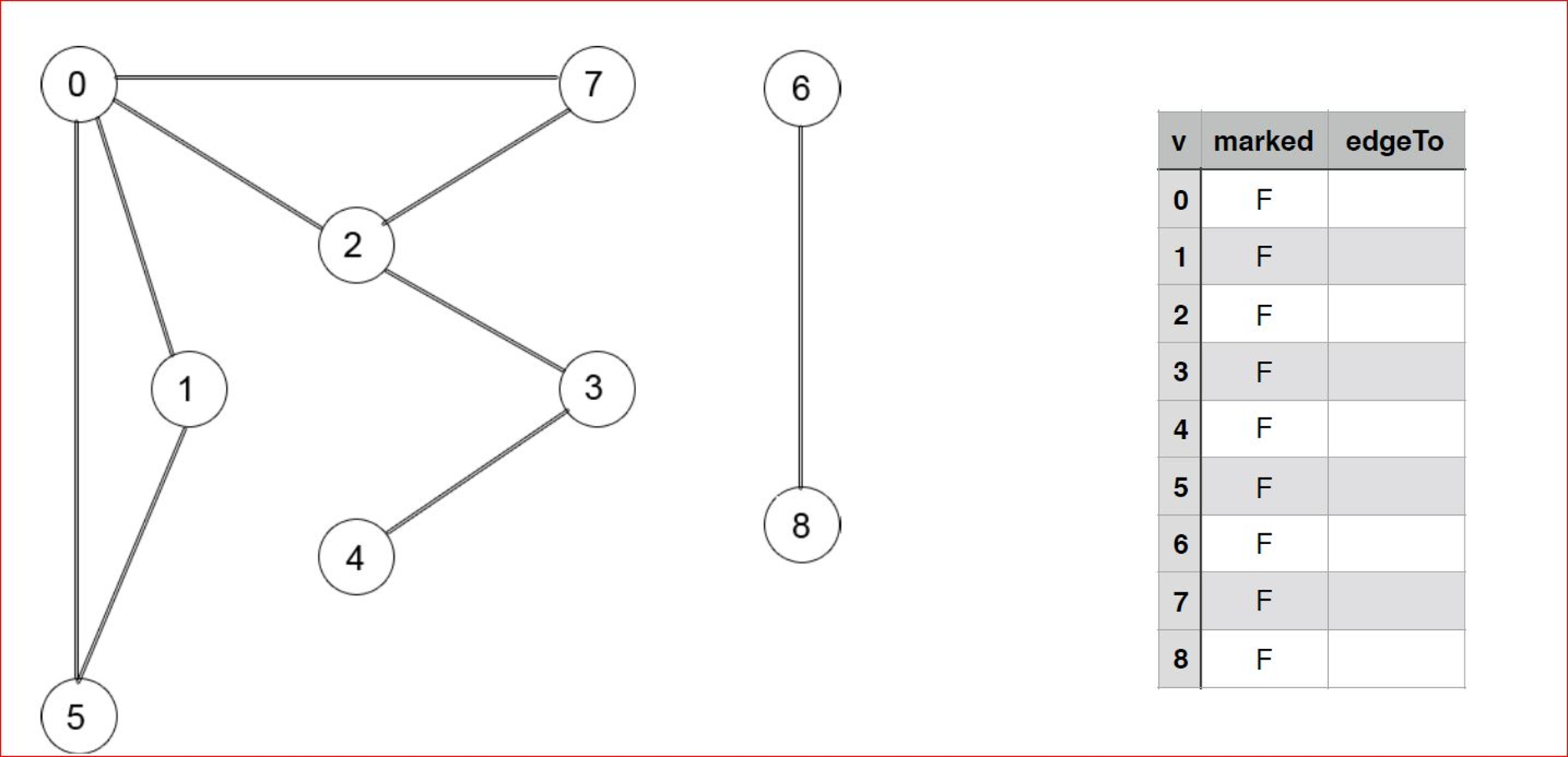 solved-using-depth-first-search-for-undirected-graphs-chegg