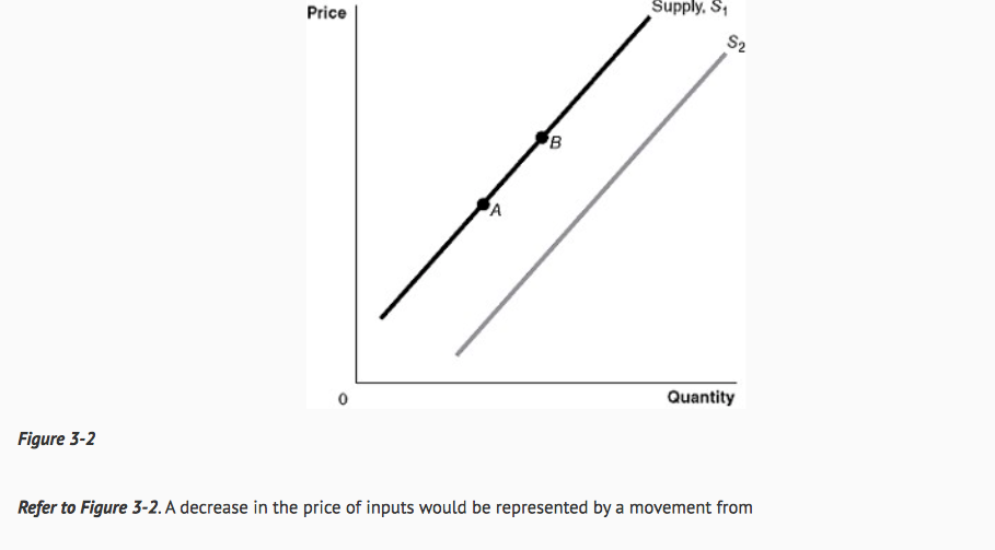 Solved Price Supply. S S2 Quantity Figure 32 Refer to