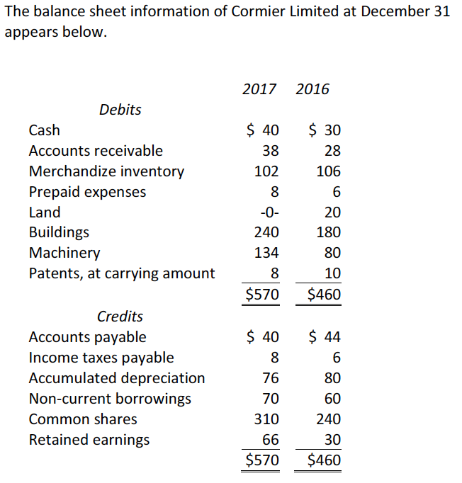 solved-the-balance-sheet-information-of-cormier-limited-at-chegg