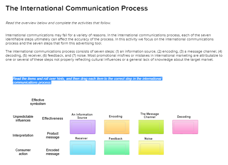 Solved The International Communication Process Read the | Chegg.com