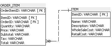 Solved ORDER ITEM OrderItemID: VARCHAR [PK ] TEM ItemID: | Chegg.com