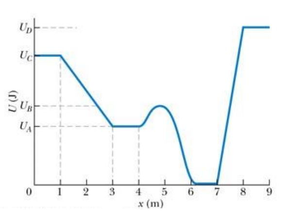 Solved The following graph plots the potential energy as a | Chegg.com