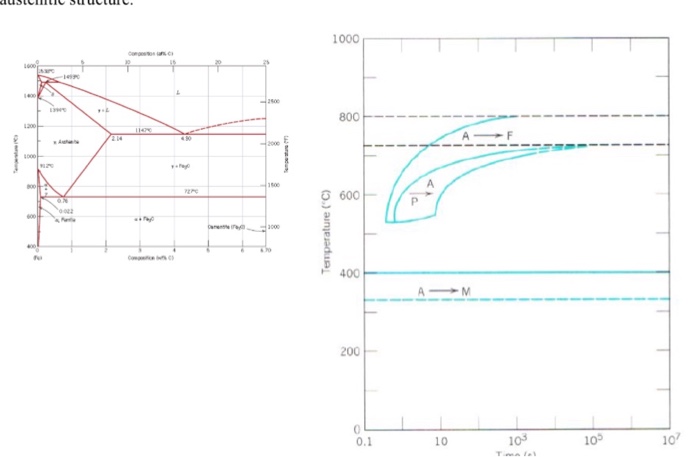 Solved 2. The Fe-C phase diagram and continuous cooling | Chegg.com